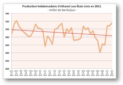 Production hebdo ethnaol US 3 nov 11